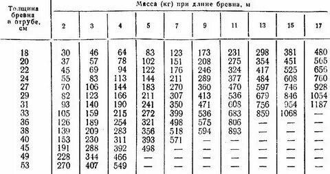 Плотность бревна в кг м3