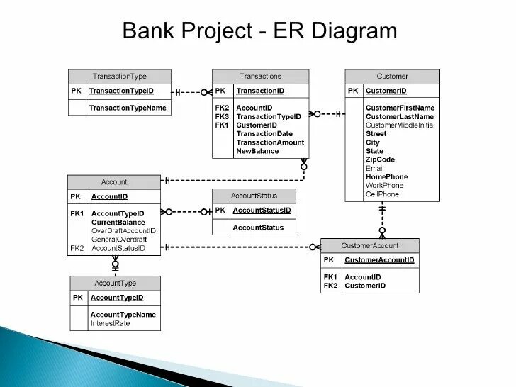 Bank database. Er диаграмма БД. Er диаграмма банка. Логическая схема er диаграмма\. Er-диаграмма БД 1c.