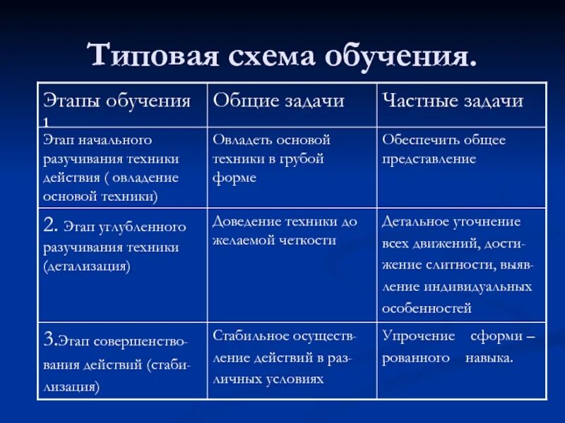 Характеристика этапов обучения. Этапы обучения двигательным действиям. Этапы методики обучения. Этапы обучения двигательным действиям таблица. Методы обучения технике двигательного действия.