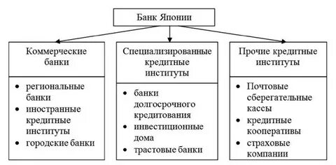 Финансовая структура банка