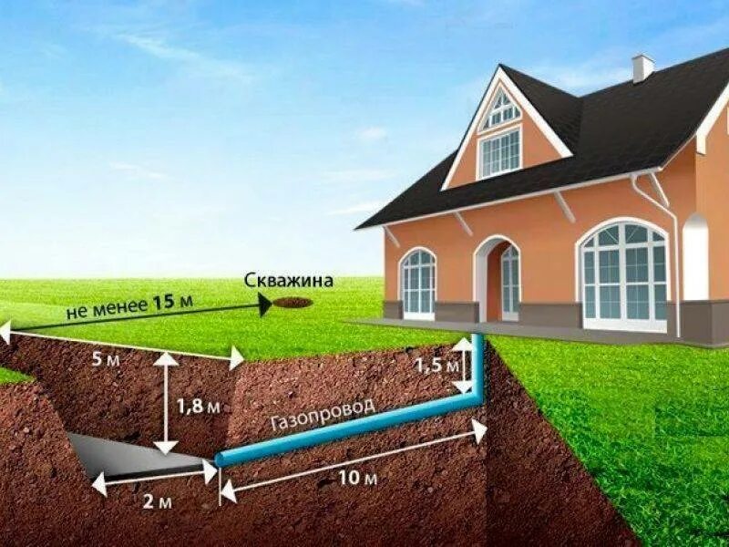 Как правильно подводить дом. Газификация дома. Газификация частного дома. Газовая труба на участке. Коммуникации на участке.