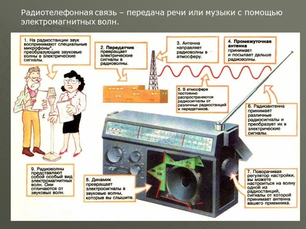 Передача и прием информации посредством электромагнитных. Передача речи и музыки с помощью электромагнитных волн. Приемник электромагнитного излучения. Передача информации с помощью электромагнитных волн. Радиотелефонная связь используется для передачи.