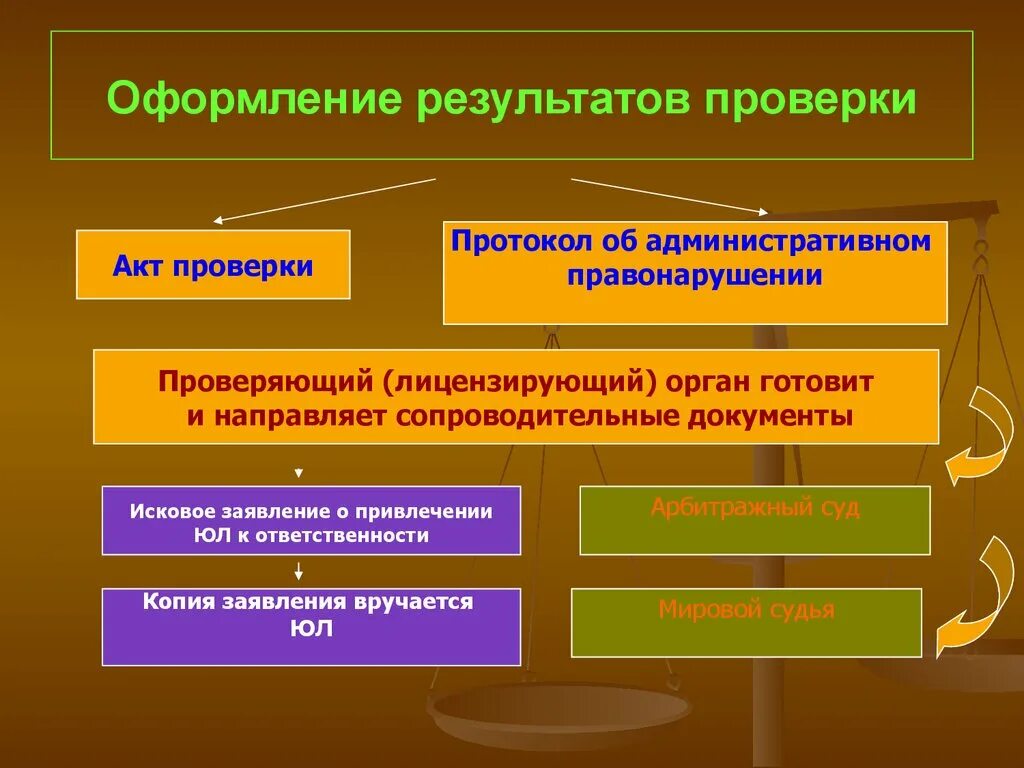 Результаты рассмотрения проведенного. Оформление результатов контроля. Оформление результатов ревизии. Оформление результатов проверки ревизии. Оформление результатов испытаний.