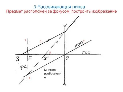 Изображение предмета в фокусе рассеивающей линзы
