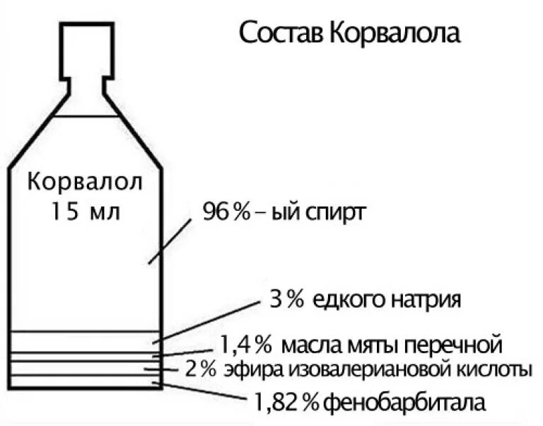 Сколько надо пить корвалола. Из чего состоит Корвалол в каплях. Корвалол состав. Корвалол химический состав. Из чего состоят лекарства.