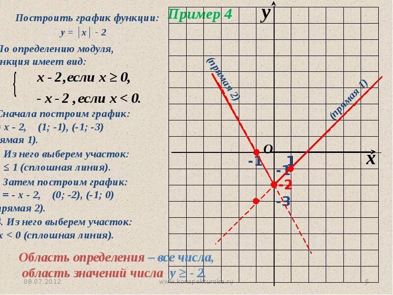Построение графиков линейной функции с модулем 7 класс. Как построить график по заданной функции. Функция y=модуль x-2. Построение графиков функций содержащих модуль.