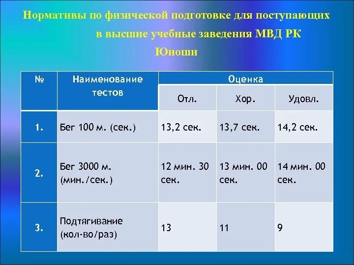 Нормативы физической подготовки для поступления в МВД. Нормативы МВД по физо таблица 2021. Нормативы по физической подготовке для поступления в институт МВД. Таблица нормативов по физической подготовке в МВД.