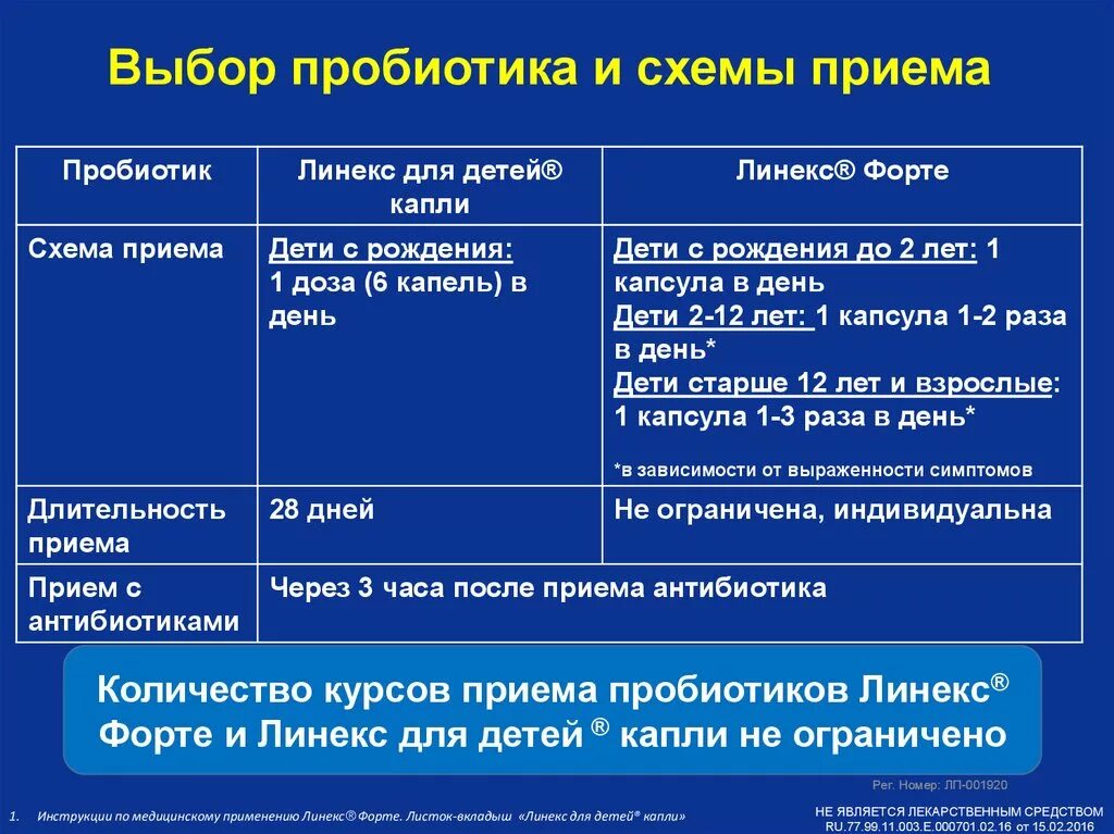 Можно пить с антибиотиками пробиотики. Схема приема пробиотиков. Линекс схема приема. Линекс схема. Схема приема антибиотиков и пробиотиков.