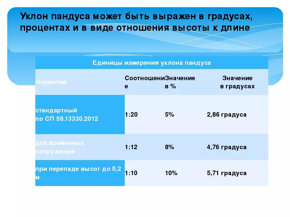 Норма градусов в школе. Уклон пандуса для инвалидов в градусах. Наклон пандуса для инвалидов в градусах. Оптимальный угол наклона пандуса для инвалидов. Уклон для пандуса для инвалидов нормы.