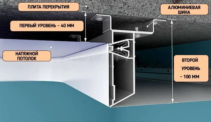 Отступ от потолка для натяжных потолков. Минимальное опускание натяжного потолка. Минимальная высота натяжного потолка. Натяжной потолок минимальная высота опускания.
