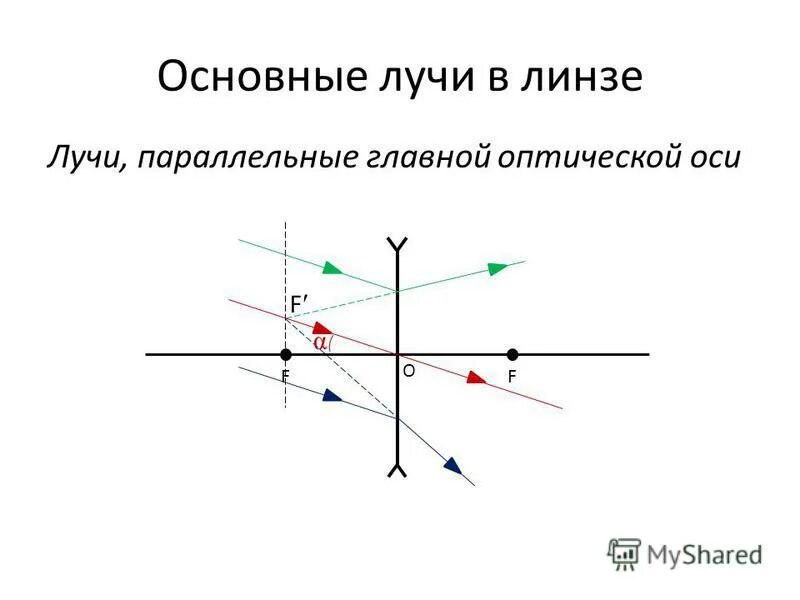 Ход лучей в собирающей и рассеивающей линзах. Линзы из воздуха. Ход параллельных лучей. Плосковыпуклая линза ход лучей. Линзы из воздуха.
