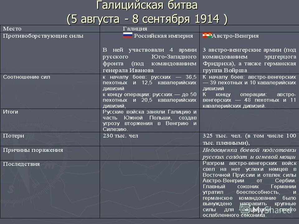 Галицийская битва. Галицкая операция 1914 итоги. Итоги Галицийской битвы 1914. Галицийская операция 1914. Галицийская битва 1914 таблица.