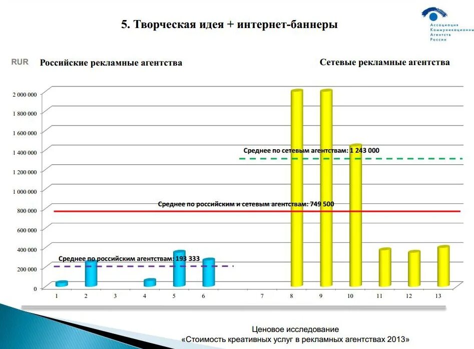 Список рекламных агентств. Российские рекламные агентства. Сетевые рекламные агентства список. Названия рекламных агентств в России. Сетевые рекламные агентства рейтинг.