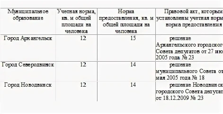 Учетная площадь на человека