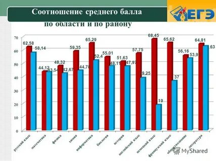 Соотношение средней