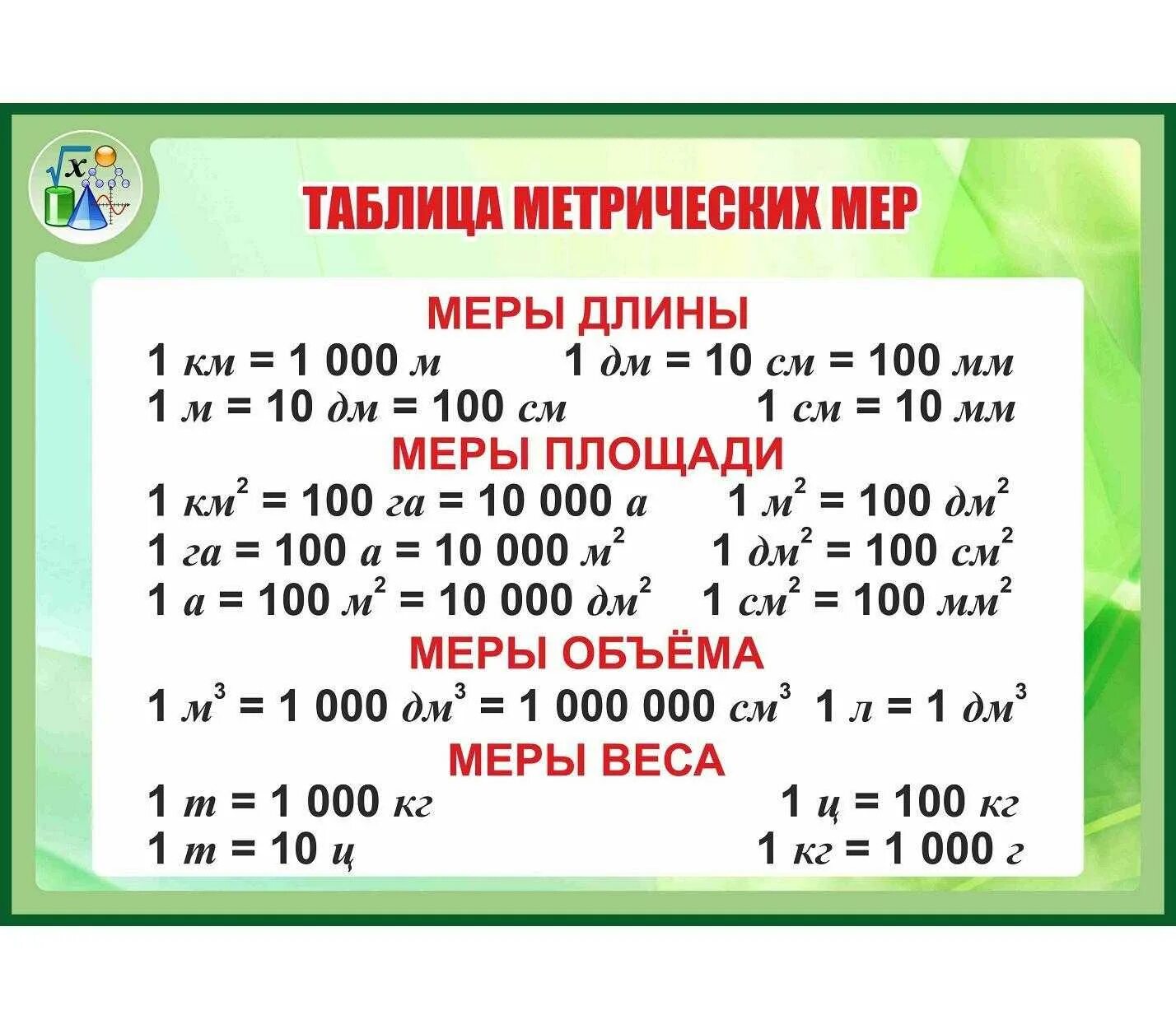 Меры величин массы. Метрическая система мер таблица меры площади. Таблица величин по математике 2 класс школа. Метрическая система мер 1 класса. Таблица метрические единицы длины.