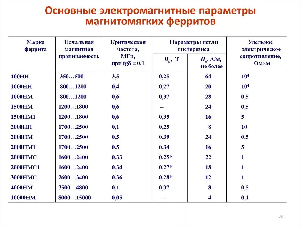 Частота трансформатора