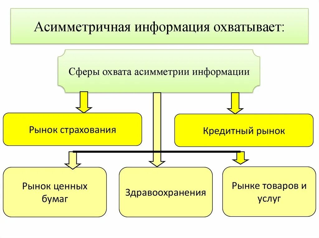 Причины и последствия информации. Асимметричная информация. понятие асимметричный информации. концепция асимметричной информации. асимметричная информация в экономике.