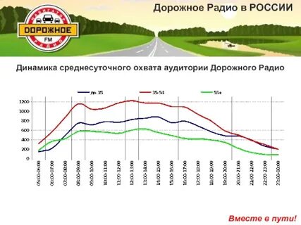 Дорожное радио киров