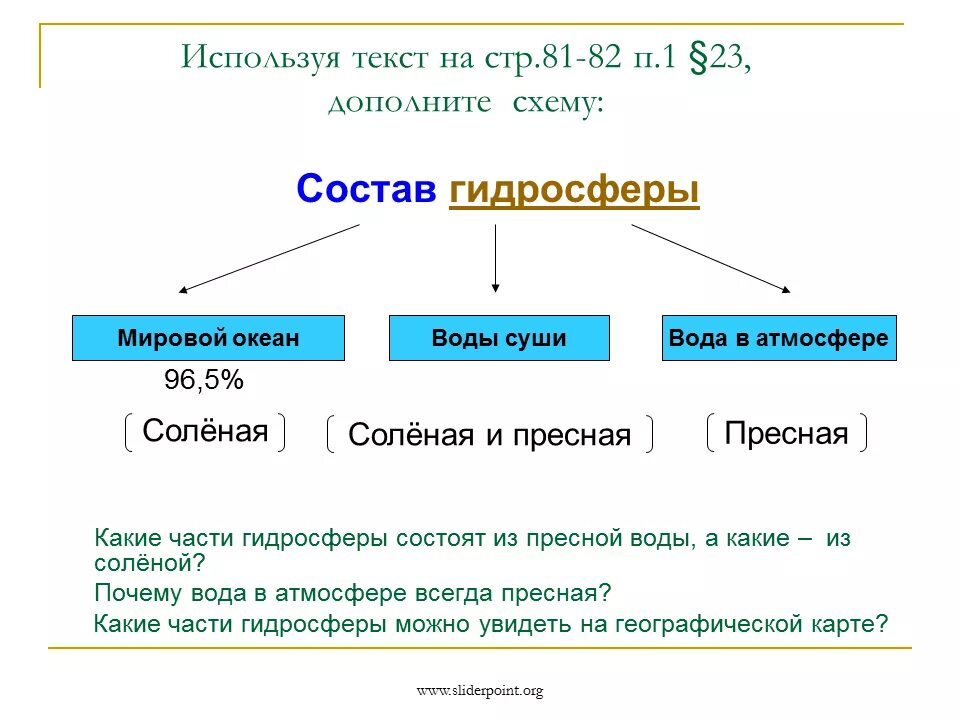 Из чего состоит гидросфера 6 класс. Состав гидросферы схема 6. схема составных частей гидросферы. из чего состоит гидросфера схема. составьте схему состав гидросферы.