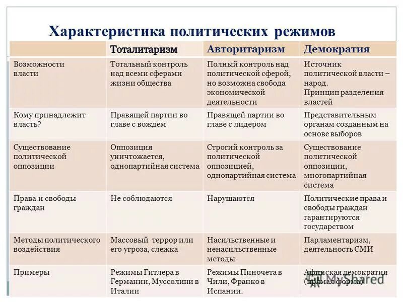 Политические режимы свобода средств массовой информации. Характеры политических режимов таблица. Таблица политические режимы Разделение властей. Политический режим тоталитаризм и авторитаризм. Политические режимы и их признаки схема.