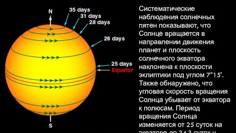 В какой день солнце будет на экваторе. Скорость вращения солнца. Строение излучение и Эволюция солнца. Строение излучение и Эволюция солнца и звезд. Вращение солнца по зонам.