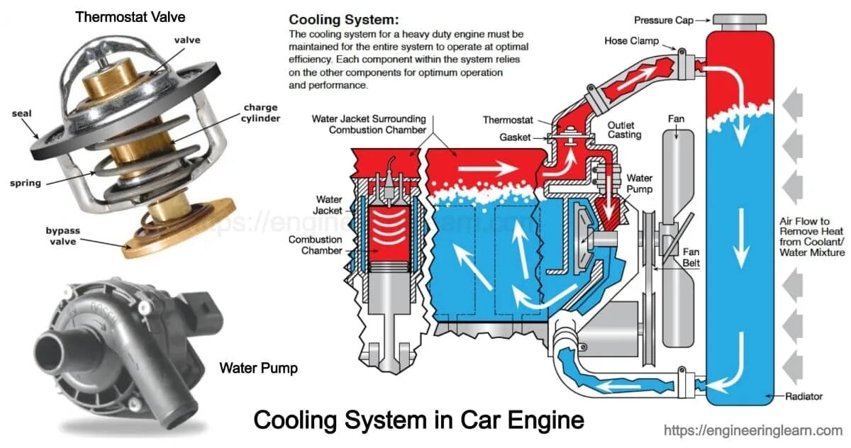 Cool air systems. Car cooling system. car cooling radiator. car coolant system. система охлаждения двигателя внутреннего сгорания.