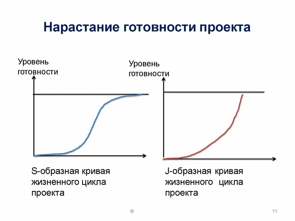 Период нарастания. Уровни готовности проекта. Нарастания готовности проекта. S образная кривая. S кривая затрат проекта.