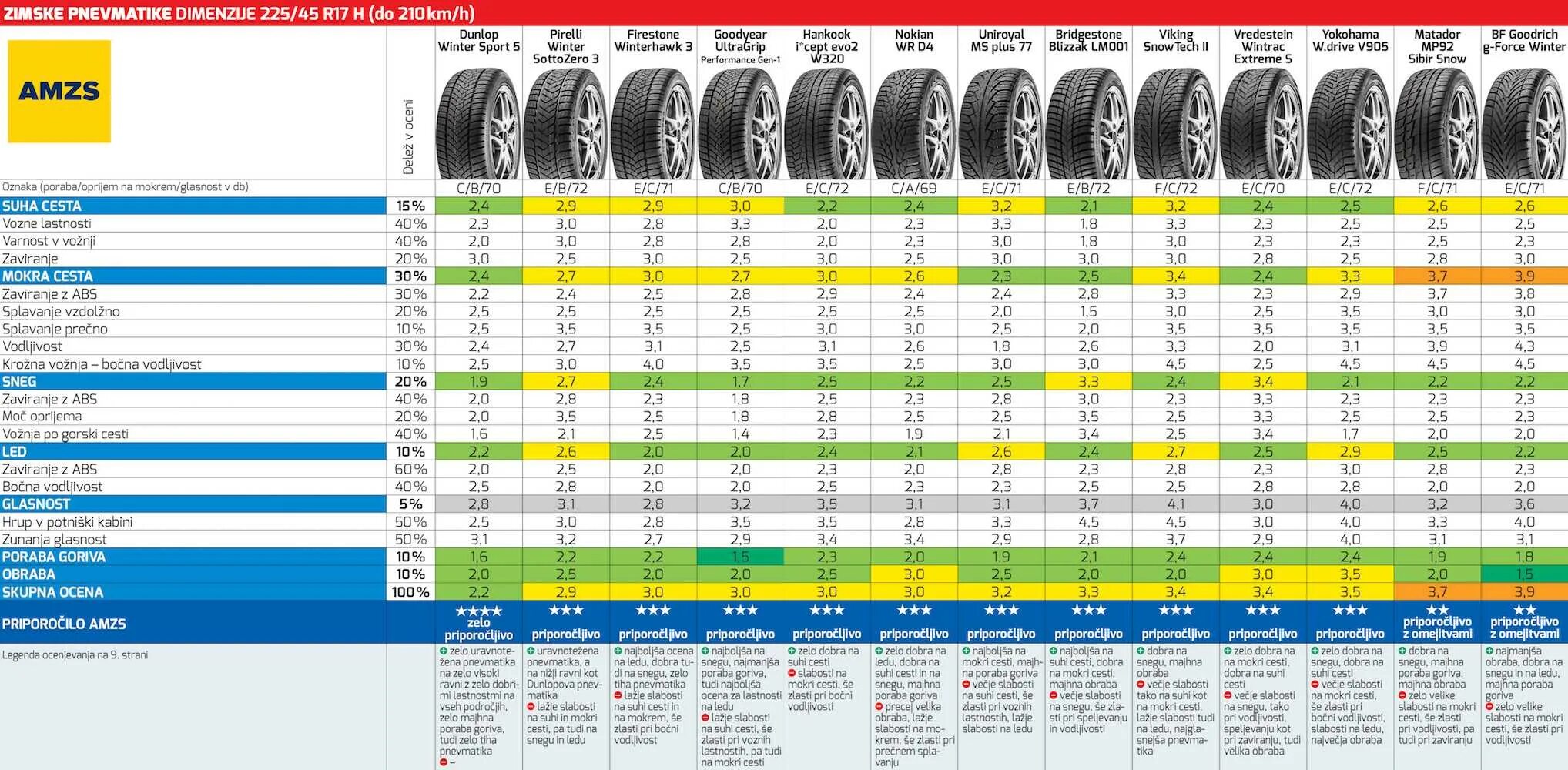 Сравнение шин r16. ADAC шины. Тесты зимних шин ADAC 2022. Рейтинг всесезонных шин для легковых автомобилей. Гудрич 225 45 17 характеристики.