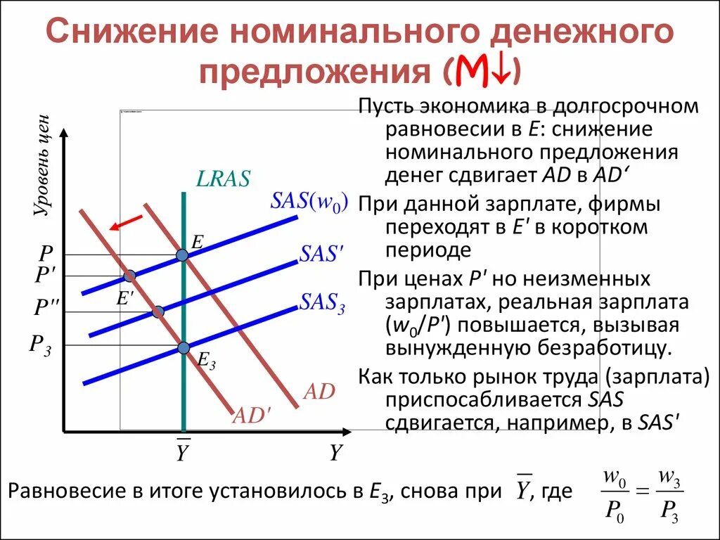 Уменьшение предложения денег. Снижение предложения денег. Сокращение предложения денег. Уменьшение предложения денег приведет к.