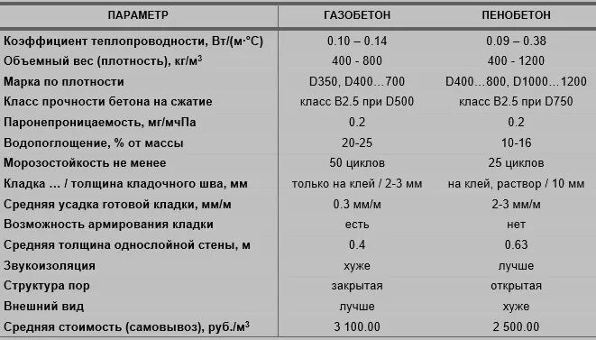 Усадка газобетона. Объемный вес газобетона d500. Объемный вес пенобетона. Срок службы пенобетона. Объемный вес клея для газобетонных блоков.