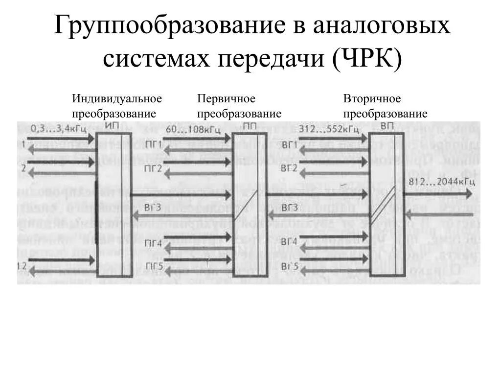 Модель цифровой системы передачи информации. К-60 система передачи. Структурная схема системы передачи с чрк. Аналоговая система. Системы программного управления.