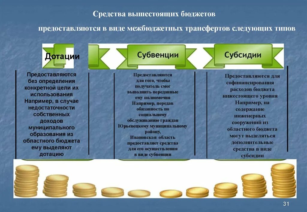 Дотации бюджета это. Что такое субвенция в бюджете. Виды государственного бюджета. Нижестоящий и вышестоящий бюджет.