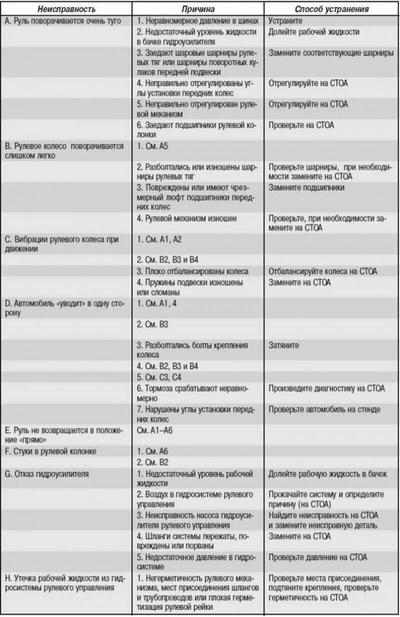 Неисправности на пару. Рулевое управление автомобиля неисправности и их устранение. Основные неисправности рулевого механизма. Основные неисправности рулевого управления автомобиля. Неисправности рулевого управления транспортных средств.