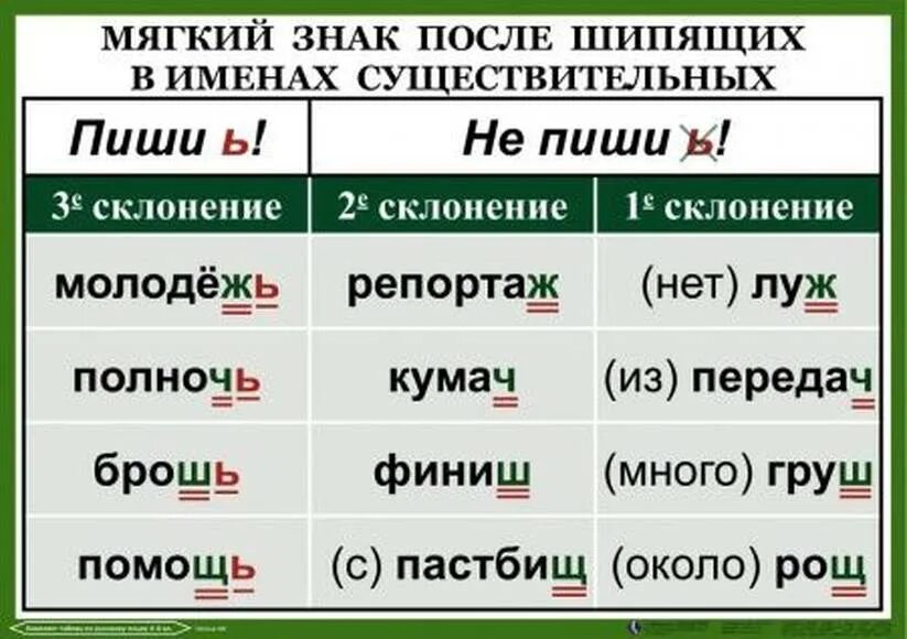 Написание слова помочь. Мягкий знак после шипящих в существительных правило. Мягкий знак после шипящих в существительных множественного числа. Мягкий знак на конце имен существительных после шипящих правило. Мягкий знакполсе шипящих.