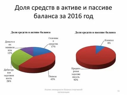 Учет и анализ активов