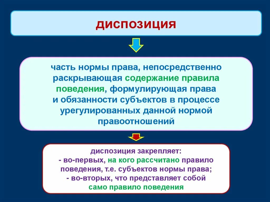 Наличие диспозиции. Диспозиция правовой нормы это.