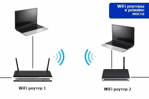Режиме бридж. Режим Bridge в роутере. Режим моста в роутере что это. Роутер в режиме моста WIFI. Режим маршрутизатора что это.