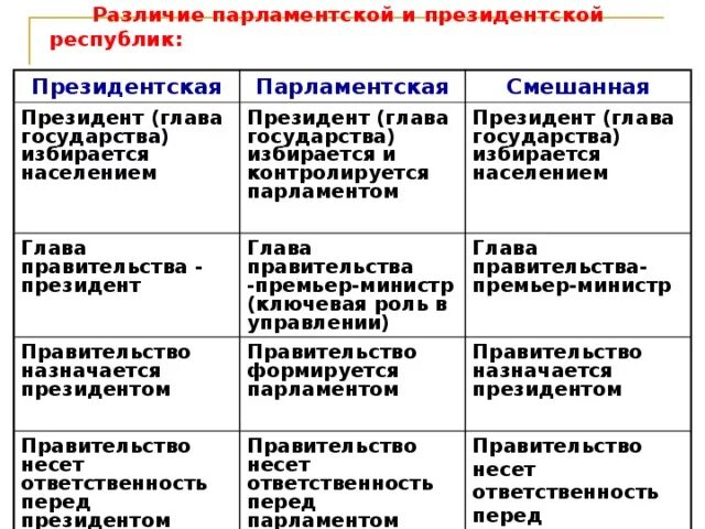 Сходства президентской и парламентской. Различия парламентской и президентской республик. Президентская Республика глава государства таблица. Президентская парламентская и смешанная Республики таблица. Президентская Республика примеры.