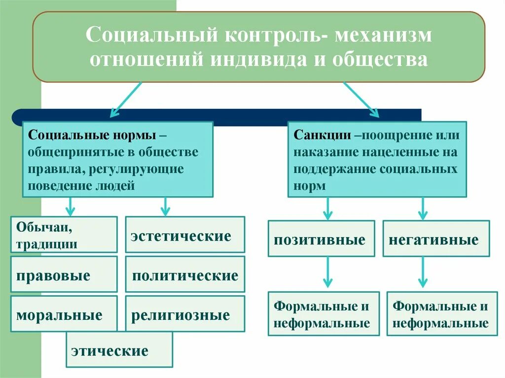 2 социальные нормы и социальный контроль. Механизмы социального контроля. виды социального контроля. видытсоциального контроля. социальный.