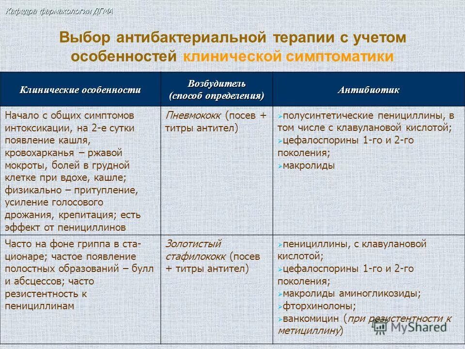 выбор антибактериальной терапии