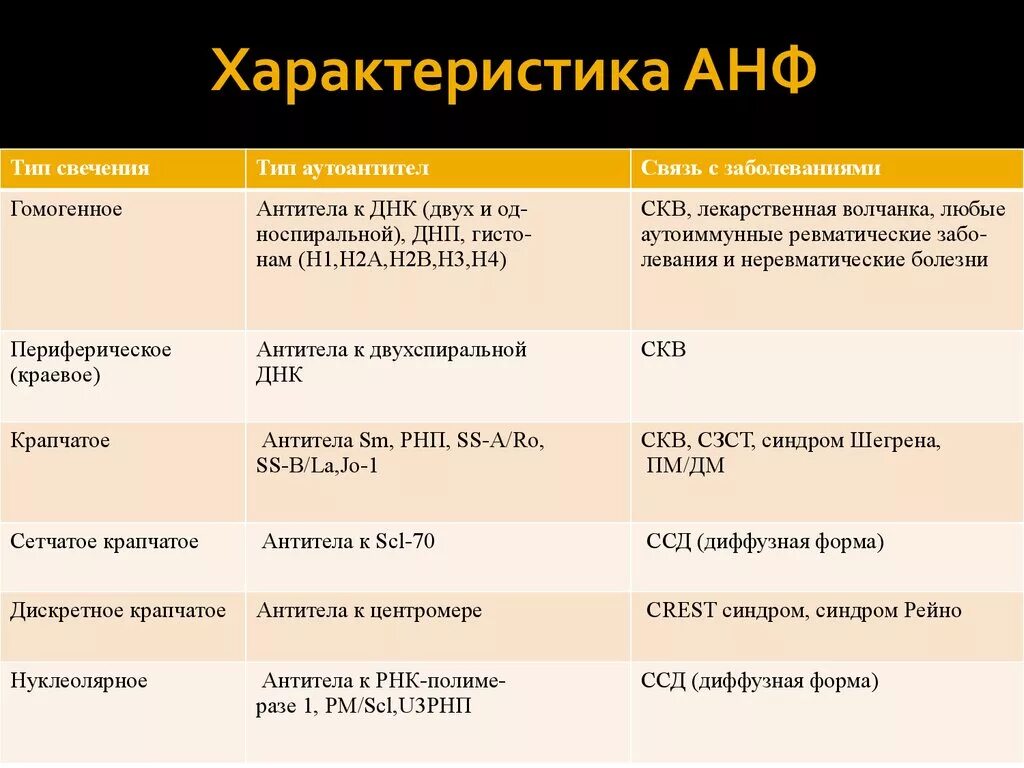 Типы свечения анф. Антинуклеарные антитела типы свечения. Ядрышковый Тип антинуклеарный фактор. Анф анализ норма. Антинуклеарный фактор норма