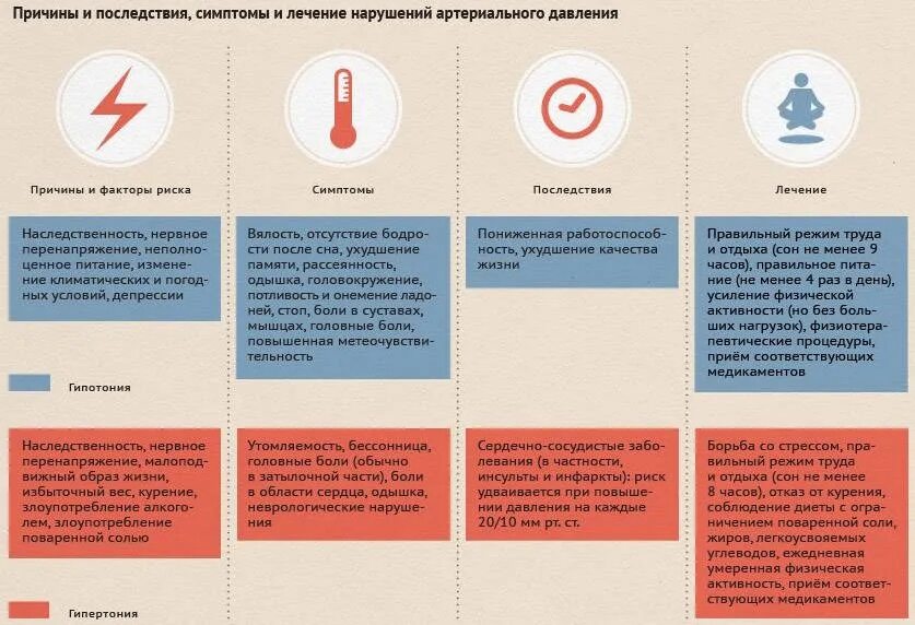 Почему бывает пониженная. Причины повышения артериального давления. Повышенное и пониженное давление причины. Причины понижения артериального давления. Причины повышения и понижения артериального давления.