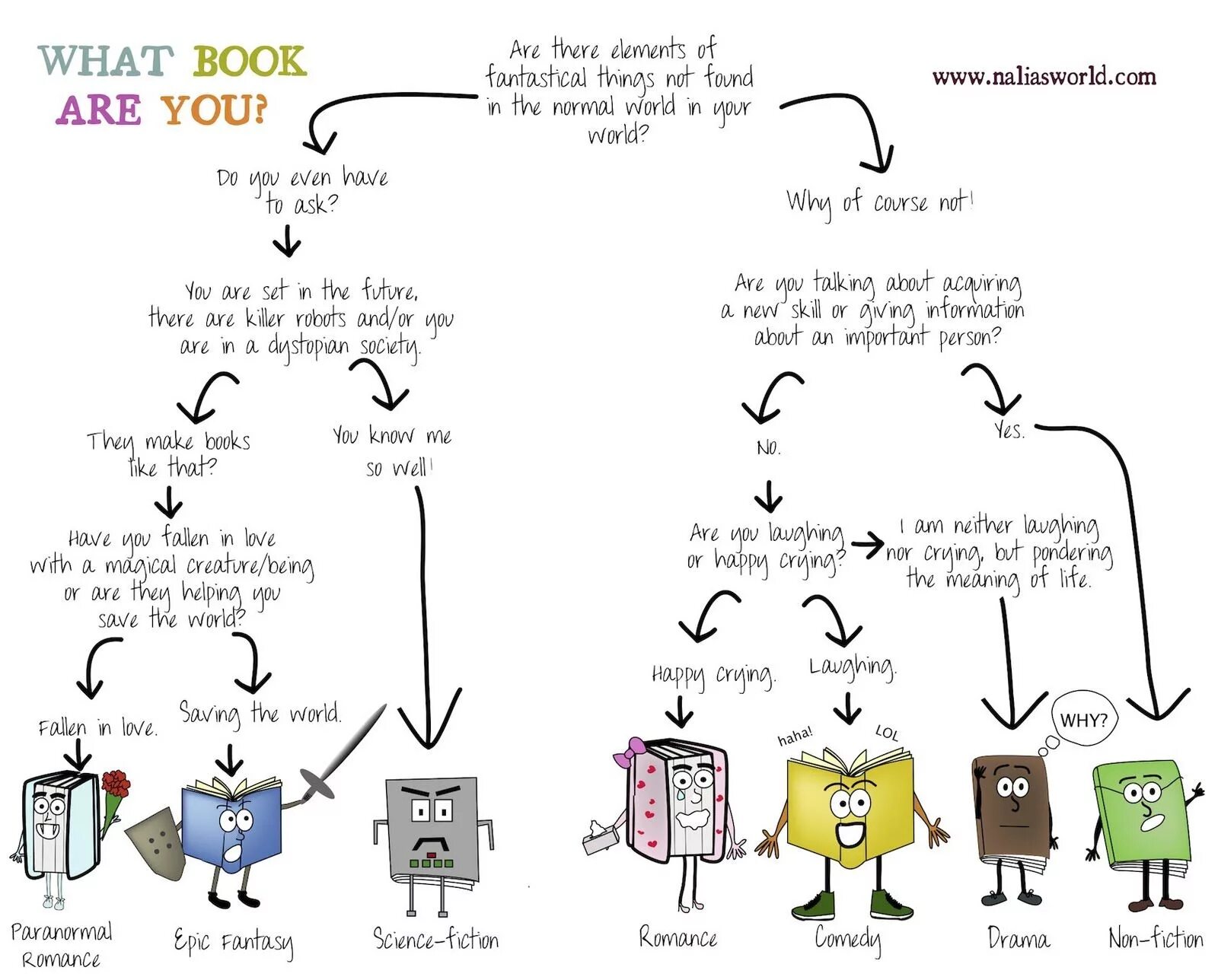 Task kinds. Жанры книг на английском. Types of books диаграмма. Types of books задания. Литературные Жанры на английском.