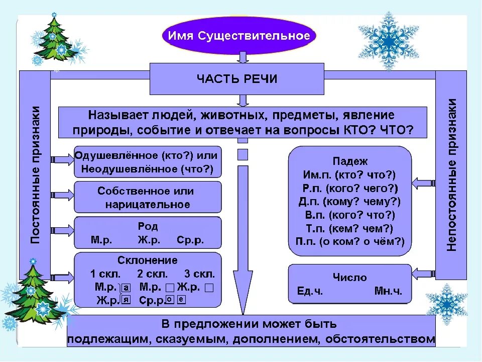 Сущ как часть речи. Существительное как часть речи. Имя существительное. Существителный как часть речи. Сравнение имен существительных