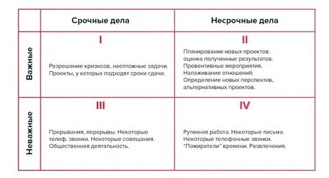 Метод матрица эйзенхауэра