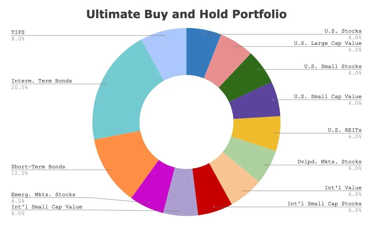 Asset portfolio. Portfolio allocation reviews.