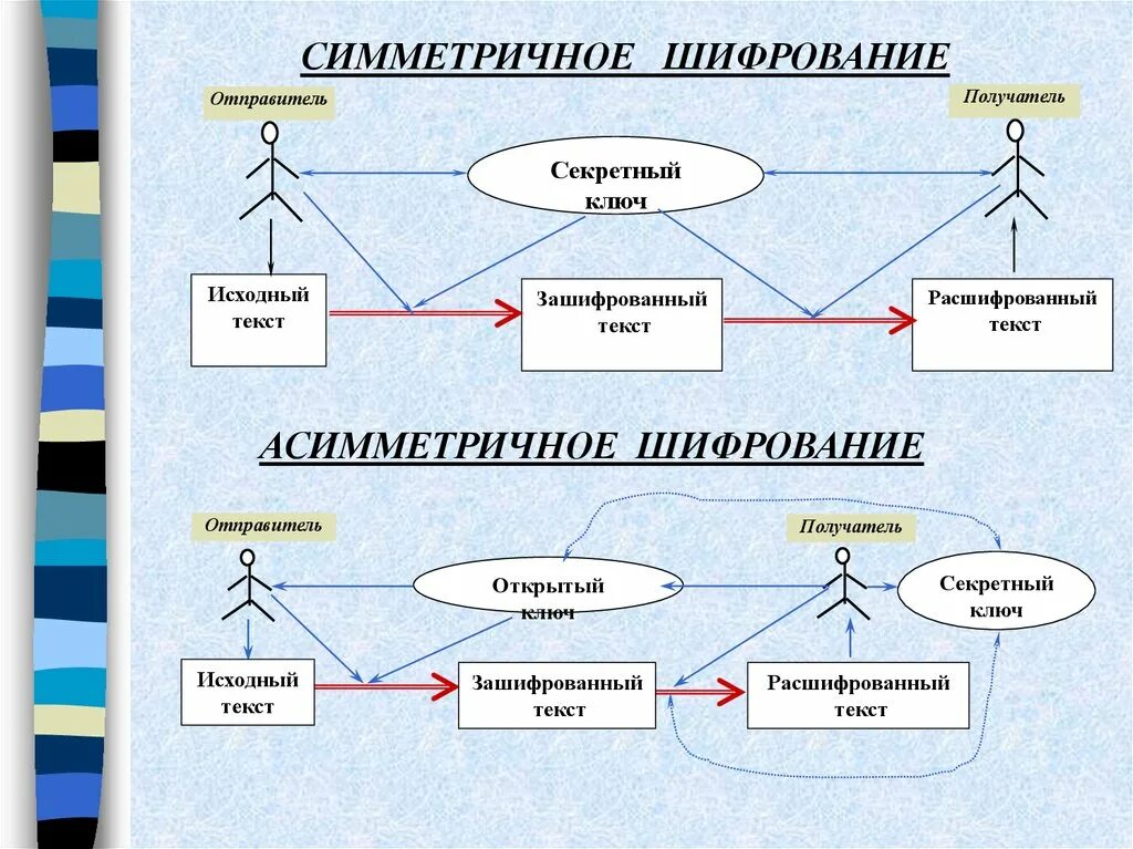 Симметричный ключ шифрования. Асимметричное шифрование схема. Симметричное шифрование схема. Асимметричные алгоритмы шифрования. Методы симметричного шифрования