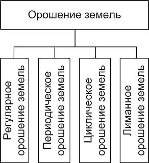 Перечислите виды орошения