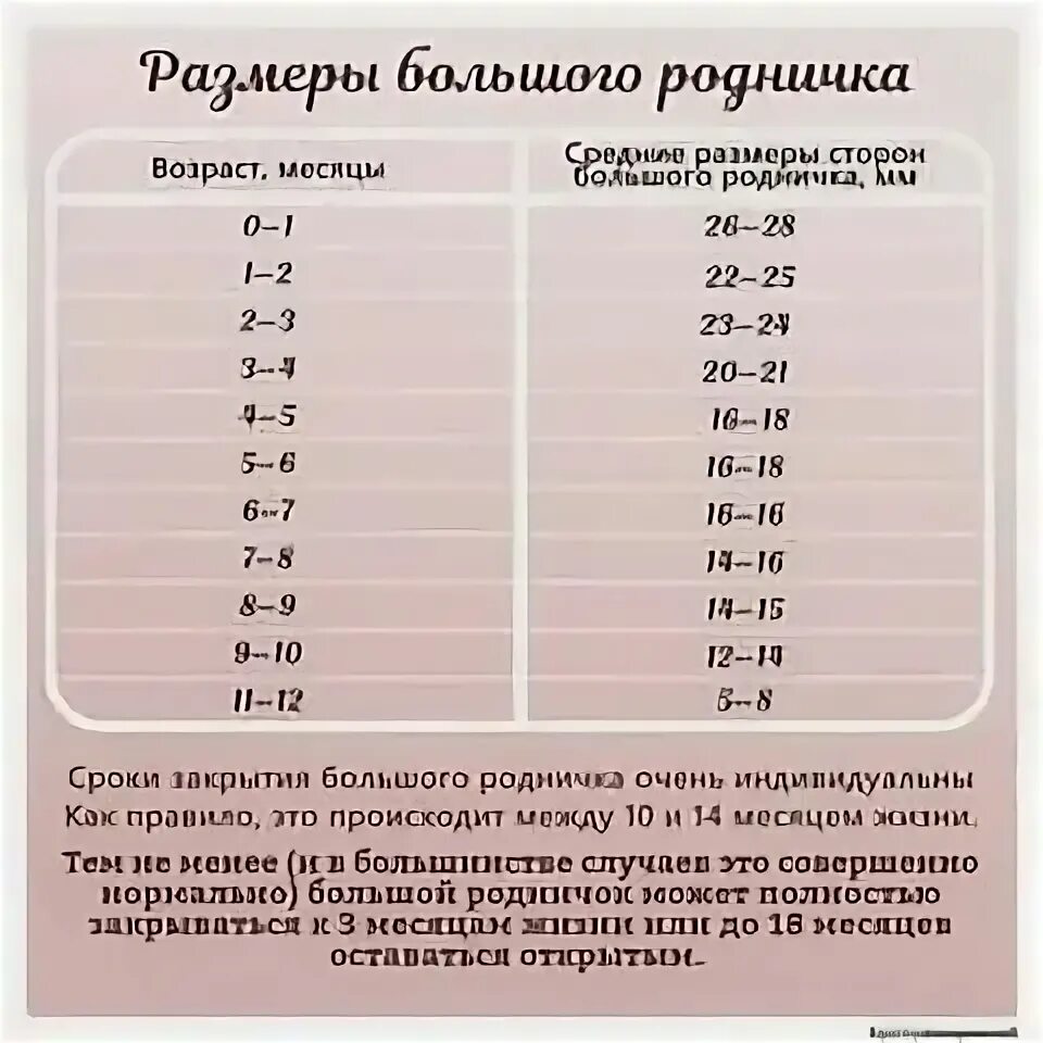 Размеры большого родничка. Нормы размера родничка. Большой Родничок норма. Нормы размеров большого родничка по месяцам.